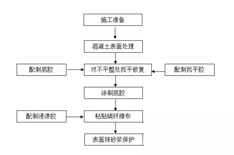 河北碳纤维加固的优势以及使用方法